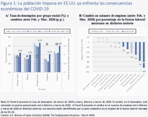 Figura 1. La población hispana en EE. UU. ya enfrenta las consecuencias económicas del COVID-19