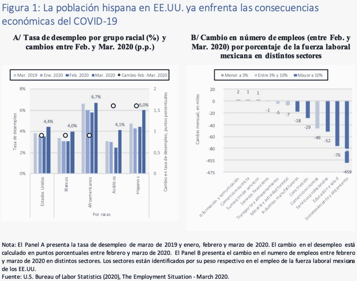 Figura 1. La población hispana en EE. UU. ya enfrenta las consecuencias económicas del COVID-19