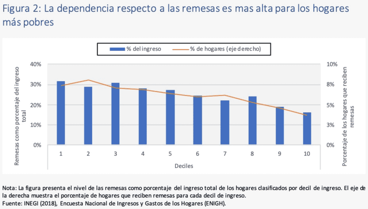 Figura 2. La dependencia respecto a las remesas es más alta para los hogares pobres